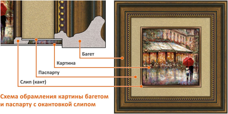 Способ обрамления картины багетом и паспарту с окантовкой кантом-слипом